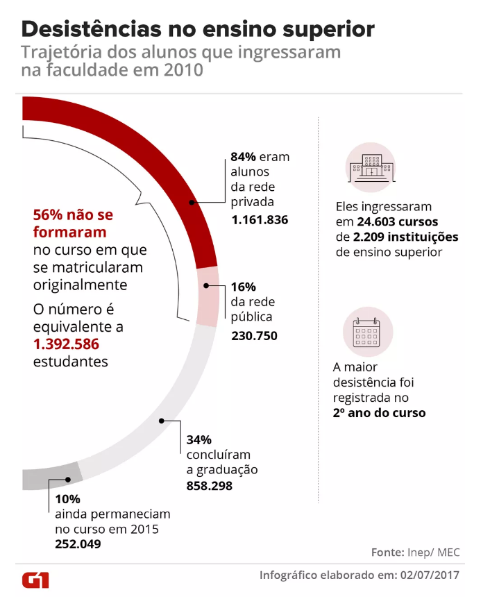 Gráfico mostra trajetória dos alunos que ingressaram na faculdade em 2010 - mais da metade desistiu do curso (até 2017)