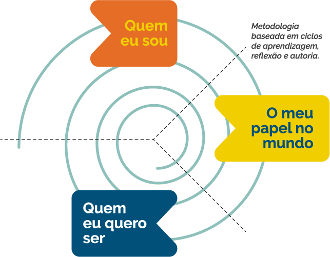 Espiral que ilustra a metodologia do projeto de Vida - contemplando as dimensões: Quem eu sou, Quem eu quero ser e Meu papel no mundo