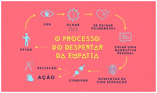 Esquema sobre o processo do despertar da empatia, que começa pelo estar > ver > olhar (prestar atenção) > se deixar vulnerável > criar narrativa pessoal > despertar de sensação > conexão > reflexão e ação